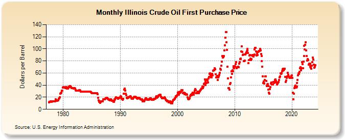 Illinois Crude Oil First Purchase Price (Dollars per Barrel)
