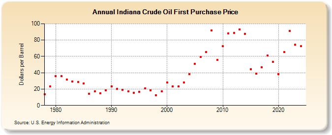 Indiana Crude Oil First Purchase Price (Dollars per Barrel)