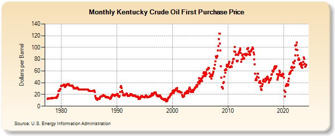 Kentucky Crude Oil First Purchase Price (Dollars per Barrel)