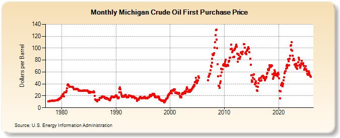 Michigan Crude Oil First Purchase Price (Dollars per Barrel)