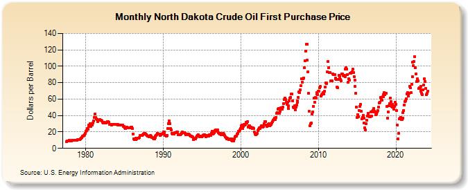 North Dakota Crude Oil First Purchase Price (Dollars per Barrel)