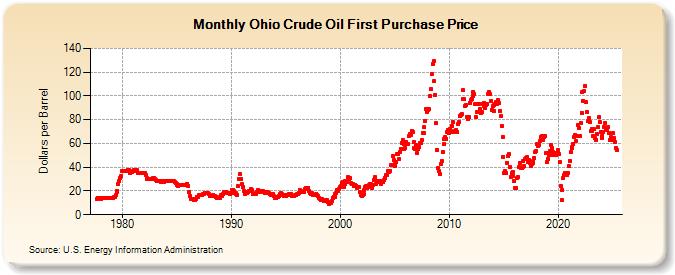 Ohio Crude Oil First Purchase Price (Dollars per Barrel)