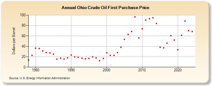 Ohio Crude Oil First Purchase Price (Dollars per Barrel)