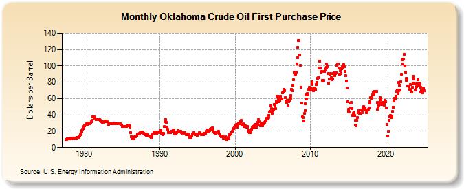 Oklahoma Crude Oil First Purchase Price (Dollars per Barrel)