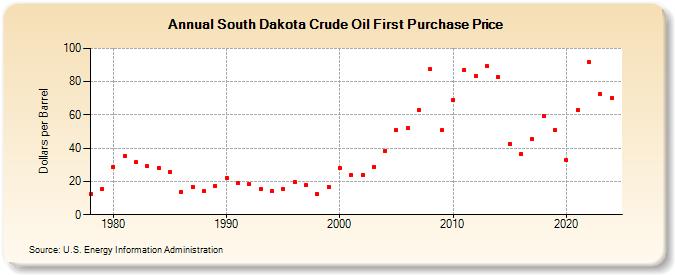 South Dakota Crude Oil First Purchase Price (Dollars per Barrel)