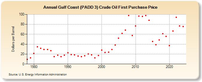 Gulf Coast (PADD 3) Crude Oil First Purchase Price (Dollars per Barrel)