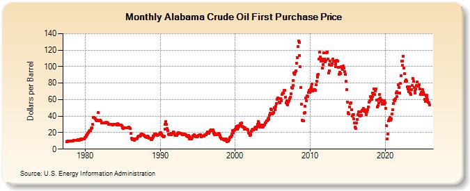 Alabama Crude Oil First Purchase Price (Dollars per Barrel)