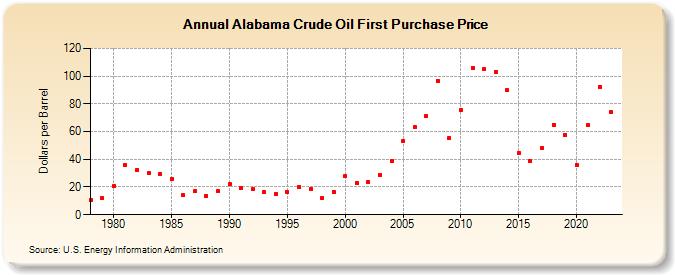 Alabama Crude Oil First Purchase Price (Dollars per Barrel)