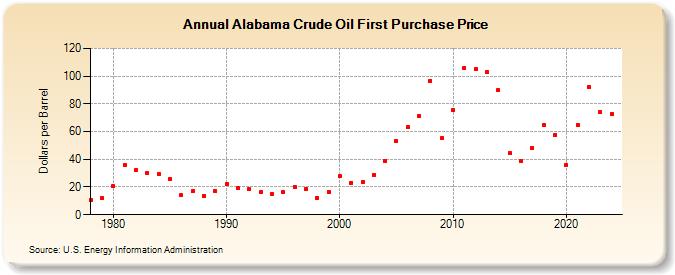 Alabama Crude Oil First Purchase Price (Dollars per Barrel)