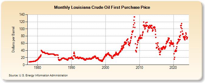 Louisiana Crude Oil First Purchase Price (Dollars per Barrel)