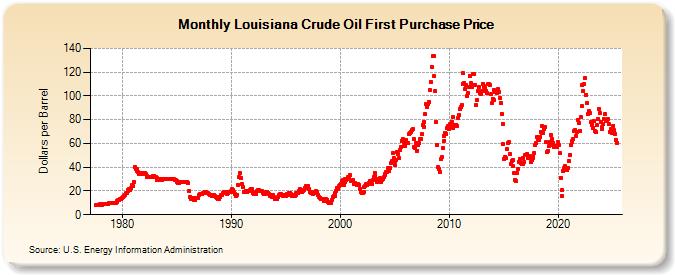 Louisiana Crude Oil First Purchase Price (Dollars per Barrel)