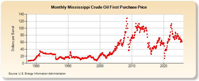 Mississippi Crude Oil First Purchase Price (Dollars per Barrel)