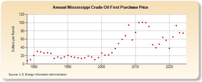 Mississippi Crude Oil First Purchase Price (Dollars per Barrel)