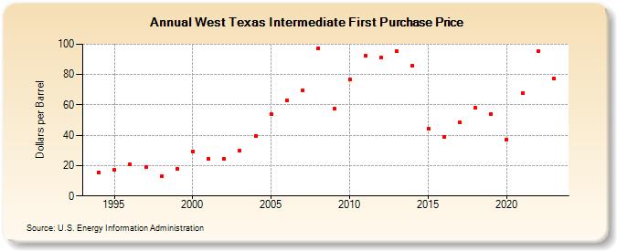 West Texas Intermediate First Purchase Price (Dollars per Barrel)