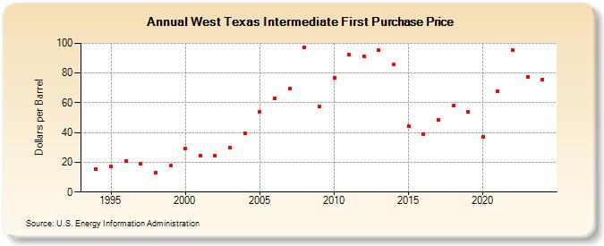 West Texas Intermediate First Purchase Price (Dollars per Barrel)