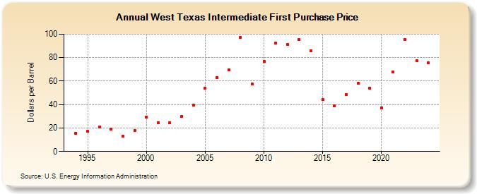 West Texas Intermediate First Purchase Price (Dollars per Barrel)