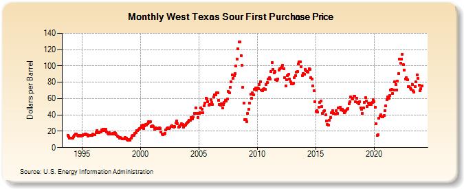 West Texas Sour First Purchase Price (Dollars per Barrel)
