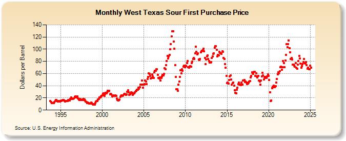 West Texas Sour First Purchase Price (Dollars per Barrel)