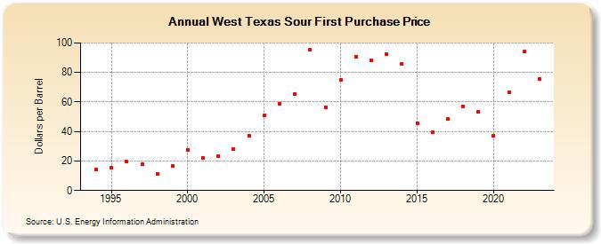 West Texas Sour First Purchase Price (Dollars per Barrel)