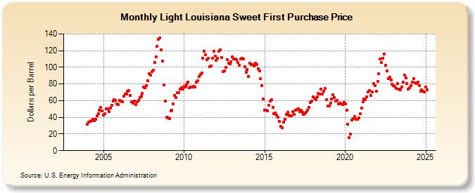 Light Louisiana Sweet First Purchase Price (Dollars per Barrel)