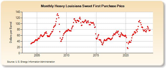 Heavy Louisiana Sweet First Purchase Price (Dollars per Barrel)