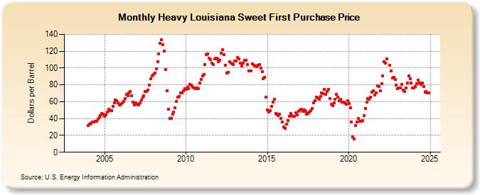 Heavy Louisiana Sweet First Purchase Price (Dollars per Barrel)