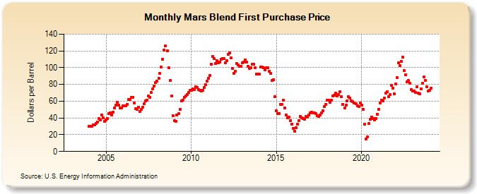 Mars Blend First Purchase Price (Dollars per Barrel)
