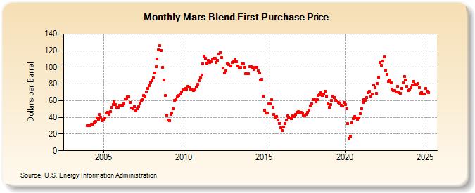 Mars Blend First Purchase Price (Dollars per Barrel)