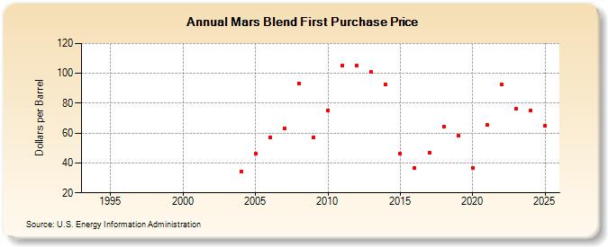 Mars Blend First Purchase Price (Dollars per Barrel)