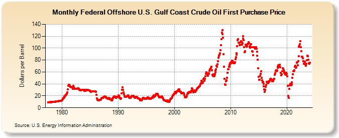 Federal Offshore U.S. Gulf Coast Crude Oil First Purchase Price (Dollars per Barrel)