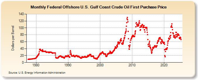 Federal Offshore U.S. Gulf Coast Crude Oil First Purchase Price (Dollars per Barrel)