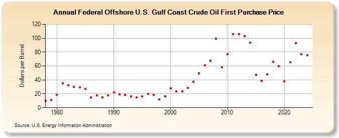 Federal Offshore U.S. Gulf Coast Crude Oil First Purchase Price (Dollars per Barrel)