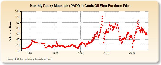 Rocky Mountain (PADD 4) Crude Oil First Purchase Price (Dollars per Barrel)
