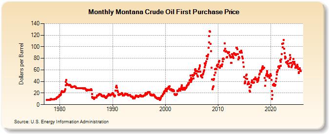 Montana Crude Oil First Purchase Price (Dollars per Barrel)