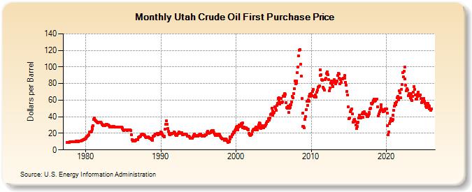 Utah Crude Oil First Purchase Price (Dollars per Barrel)