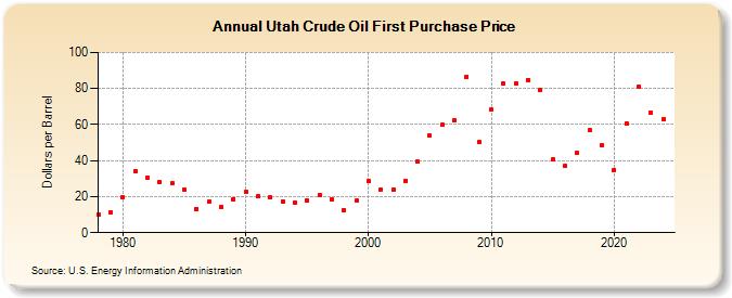 Utah Crude Oil First Purchase Price (Dollars per Barrel)