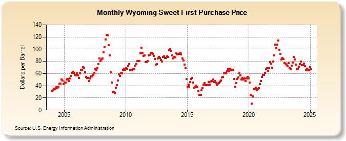 Wyoming Sweet First Purchase Price (Dollars per Barrel)