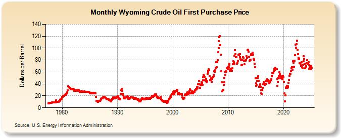 Wyoming Crude Oil First Purchase Price (Dollars per Barrel)