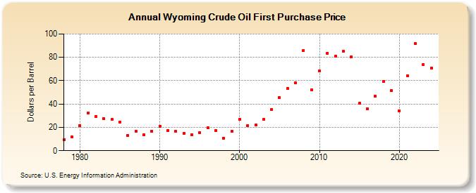 Wyoming Crude Oil First Purchase Price (Dollars per Barrel)