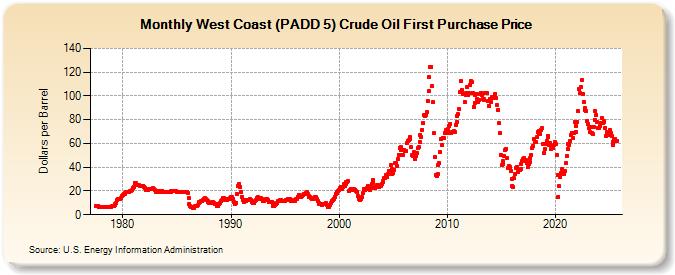 West Coast (PADD 5) Crude Oil First Purchase Price (Dollars per Barrel)