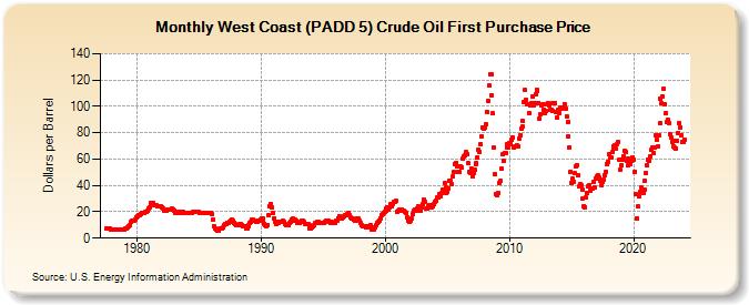 West Coast (PADD 5) Crude Oil First Purchase Price (Dollars per Barrel)