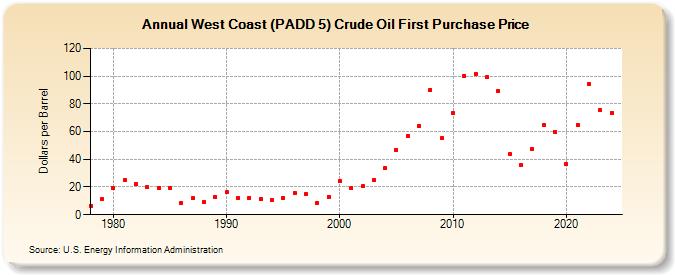 West Coast (PADD 5) Crude Oil First Purchase Price (Dollars per Barrel)