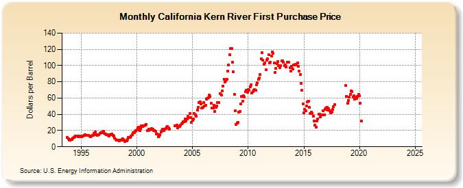 California Kern River First Purchase Price (Dollars per Barrel)