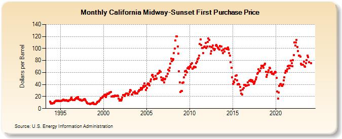 California Midway-Sunset First Purchase Price (Dollars per Barrel)