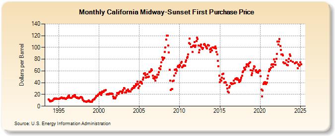 California Midway-Sunset First Purchase Price (Dollars per Barrel)