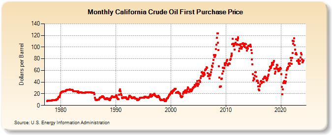 California Crude Oil First Purchase Price (Dollars per Barrel)