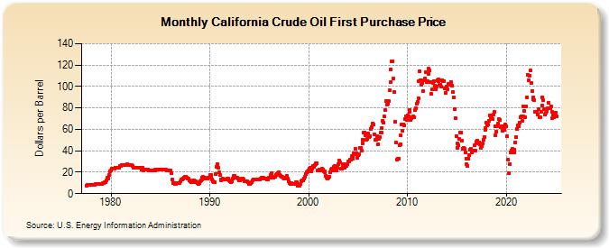 California Crude Oil First Purchase Price (Dollars per Barrel)