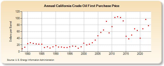 California Crude Oil First Purchase Price (Dollars per Barrel)