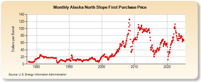 Alaska North Slope First Purchase Price (Dollars per Barrel)