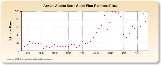 Alaska North Slope First Purchase Price (Dollars per Barrel)